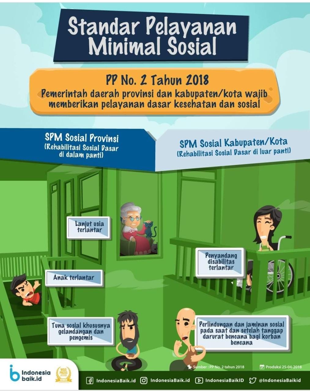 Standar Pelayanan Minimal Sosial